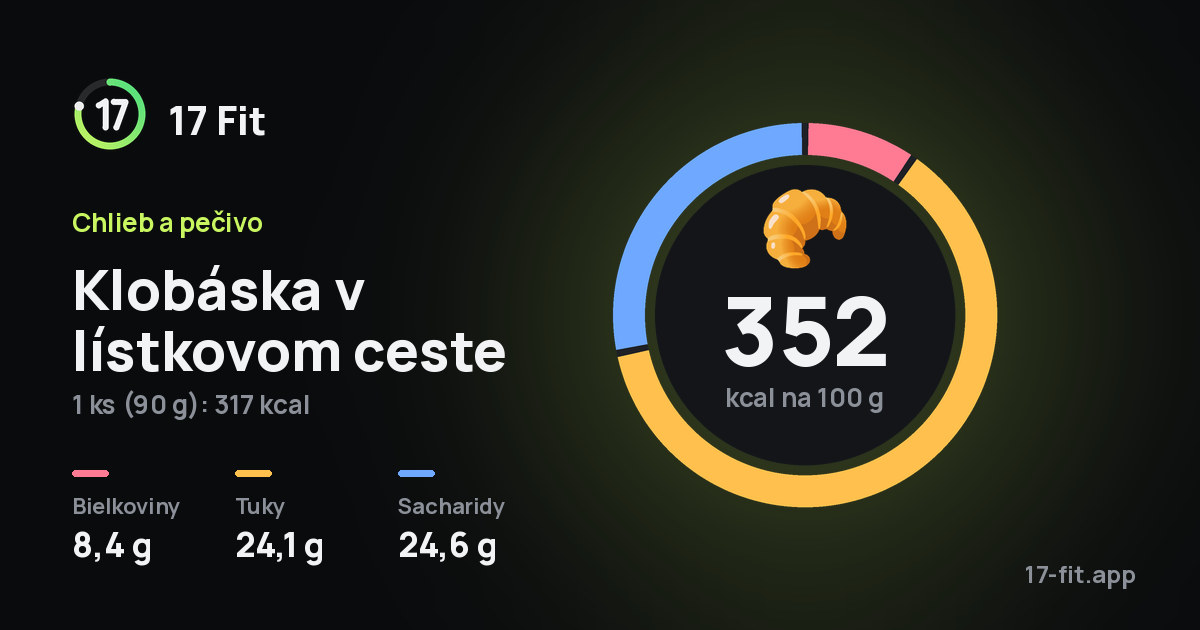 Klobáska v lístkovom ceste: 352 kcal na 100 g, bielkoviny 8,4 g, tuky 24,1 g, sacharidy 24,6 g.