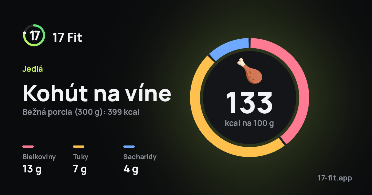 Kohút na víne: 133 kcal na 100 g, bielkoviny 13 g, tuky 7 g, sacharidy 4 g.