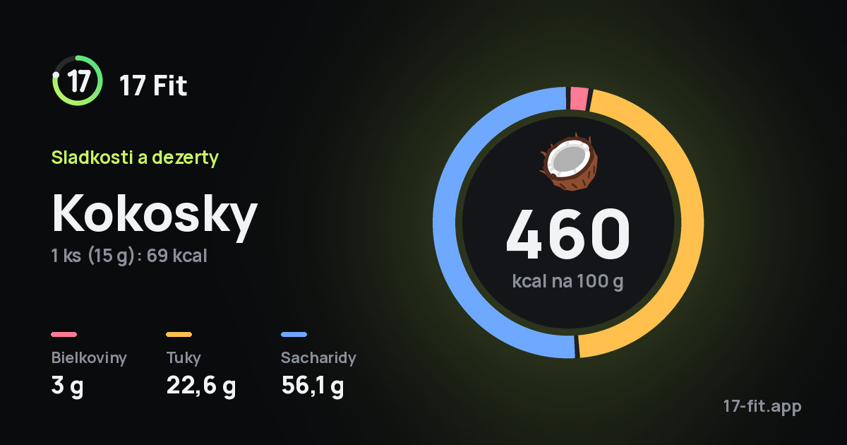 Kokosky: 460 kcal na 100 g, bielkoviny 3 g, tuky 22,6 g, sacharidy 56,1 g.
