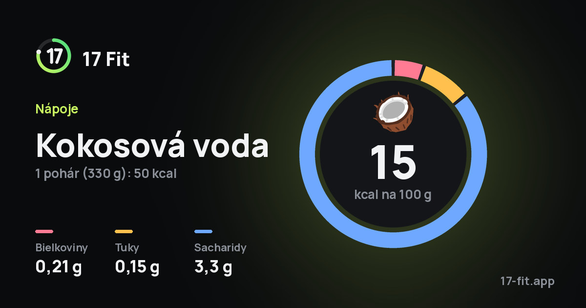 Kokosová voda: 15 kcal na 100 g, bielkoviny 0,21 g, tuky 0,15 g, sacharidy 3,3 g.