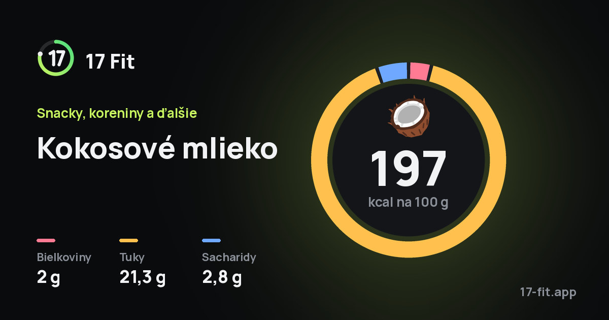 Kokosové mlieko: 197 kcal na 100 g, bielkoviny 2 g, tuky 21,3 g, sacharidy 2,8 g.