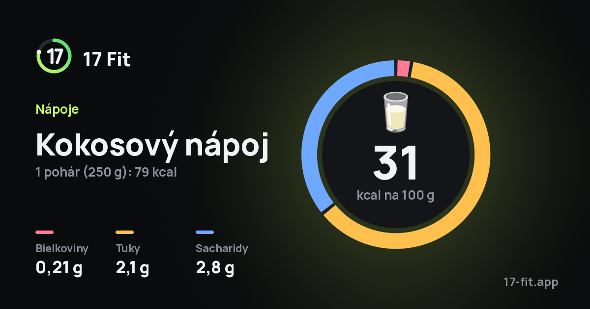 Kokosový nápoj: 31 kcal na 100 g, bielkoviny 0,21 g, tuky 2,1 g, sacharidy 2,8 g.