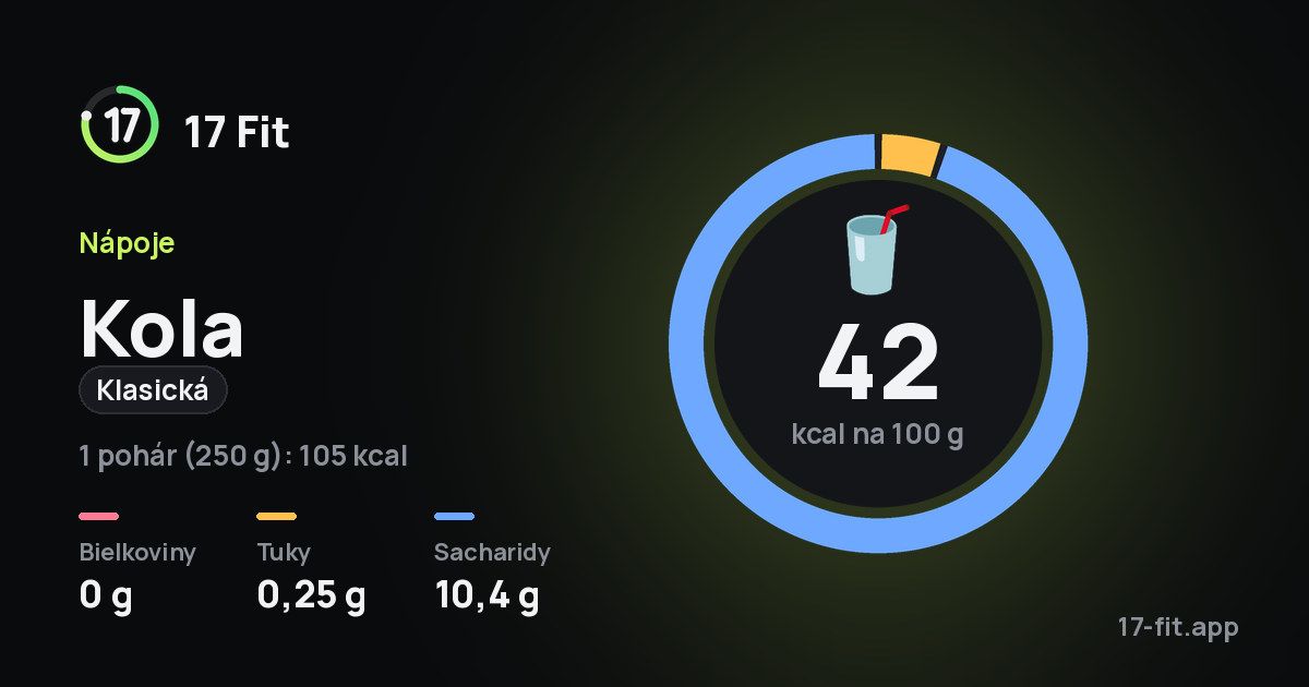 Kola (klasická): 42 kcal na 100 g, bielkoviny 0 g, tuky 0,25 g, sacharidy 10,4 g.