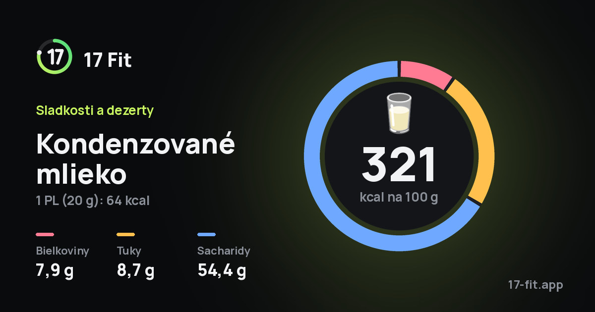 Kondenzované mlieko: 321 kcal na 100 g, bielkoviny 7,9 g, tuky 8,7 g, sacharidy 54,4 g.