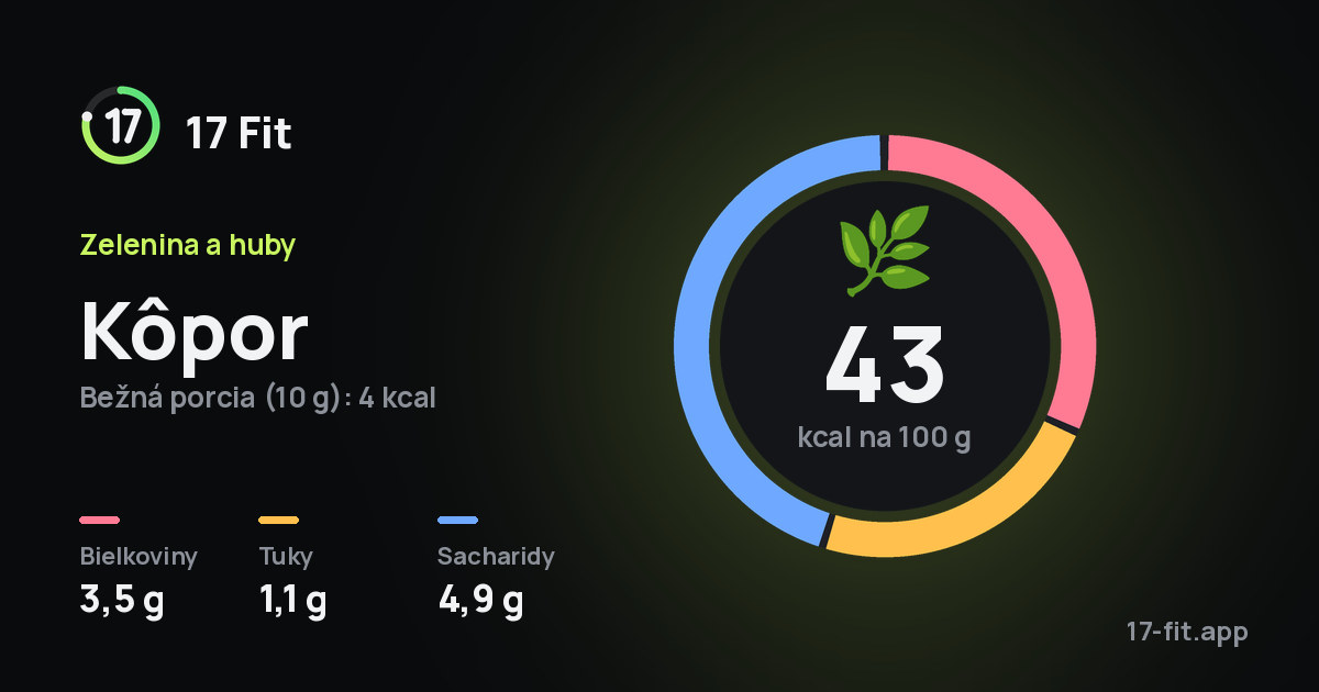 Kôpor: 43 kcal na 100 g, bielkoviny 3,5 g, tuky 1,1 g, sacharidy 4,9 g.