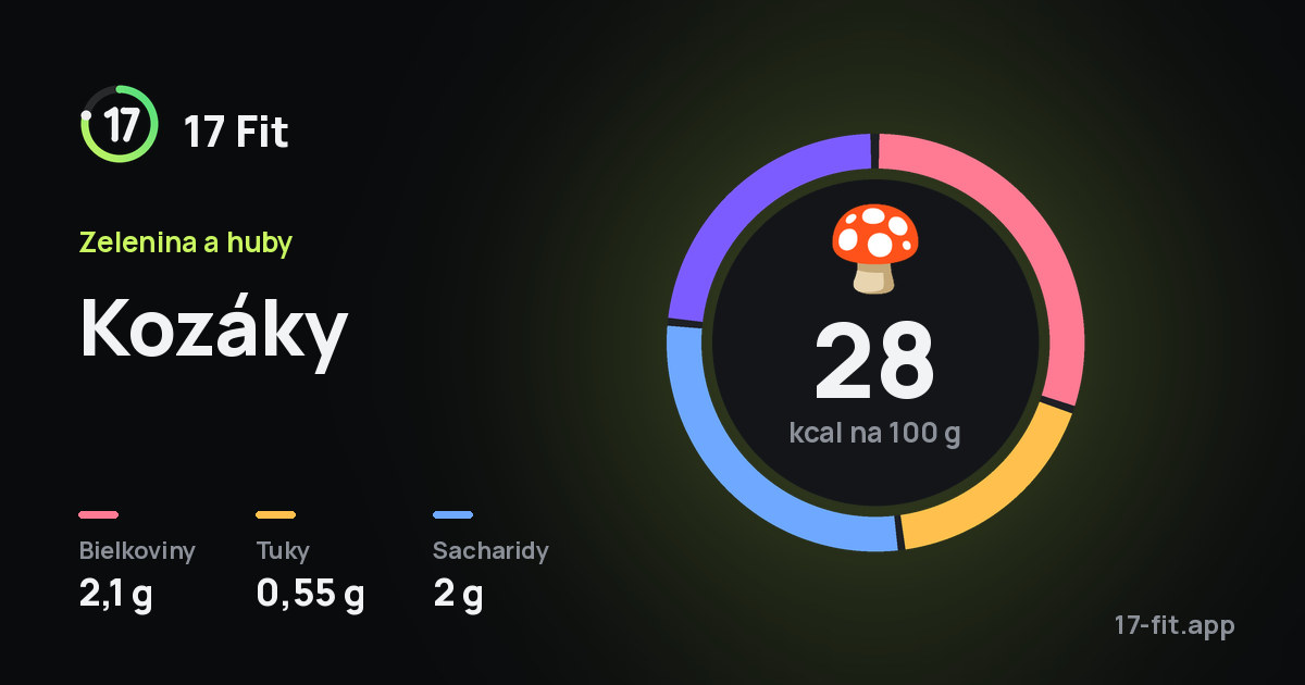 Kozáky: 28 kcal na 100 g, bielkoviny 2,1 g, tuky 0,55 g, sacharidy 2 g.
