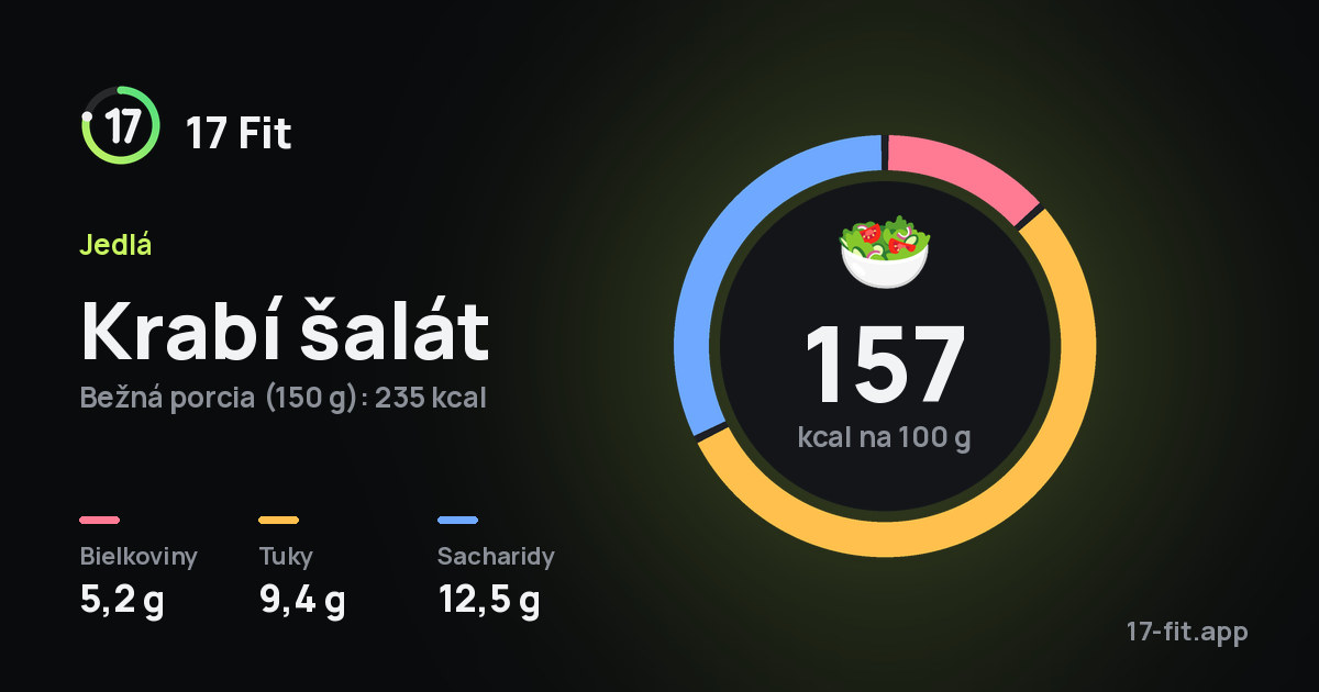 Krabí šalát: 157 kcal na 100 g, bielkoviny 5,2 g, tuky 9,4 g, sacharidy 12,5 g.