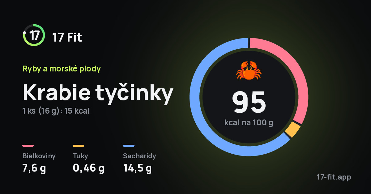 Krabie tyčinky: 95 kcal na 100 g, bielkoviny 7,6 g, tuky 0,46 g, sacharidy 14,5 g.