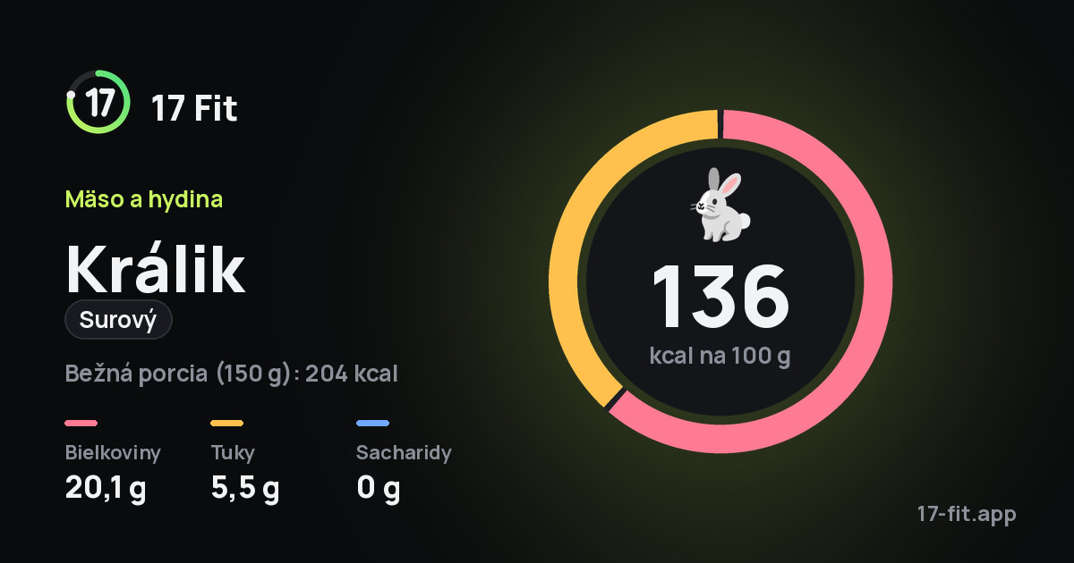 Králik (surový): 136 kcal na 100 g, bielkoviny 20,1 g, tuky 5,5 g, sacharidy 0 g.