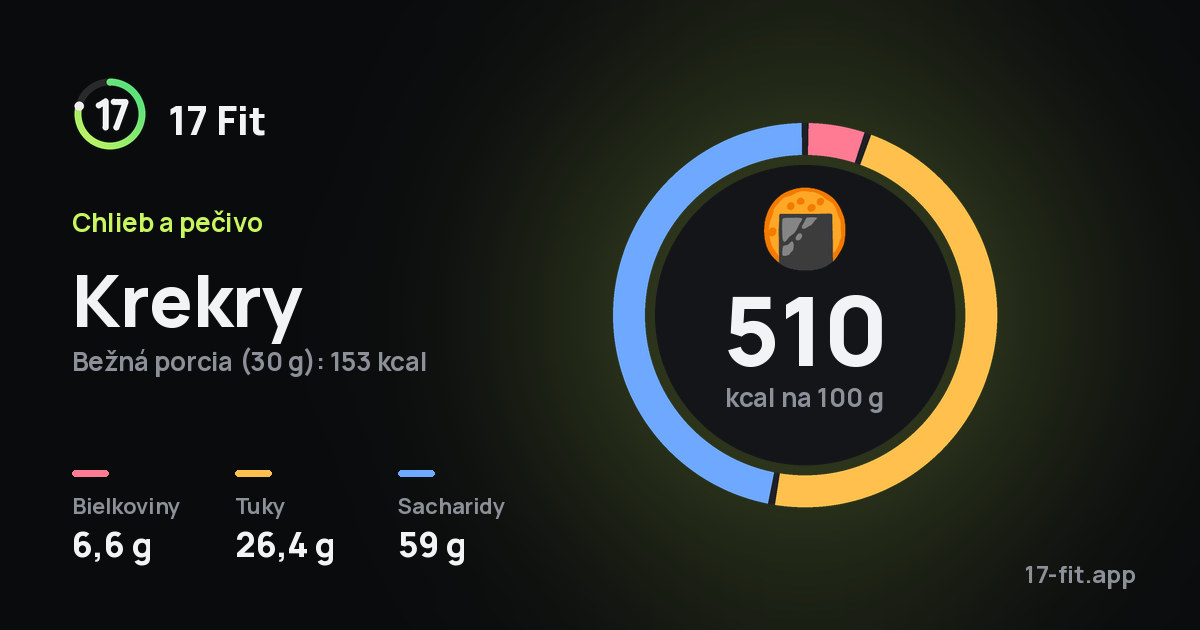 Krekry: 510 kcal na 100 g, bielkoviny 6,6 g, tuky 26,4 g, sacharidy 59 g.