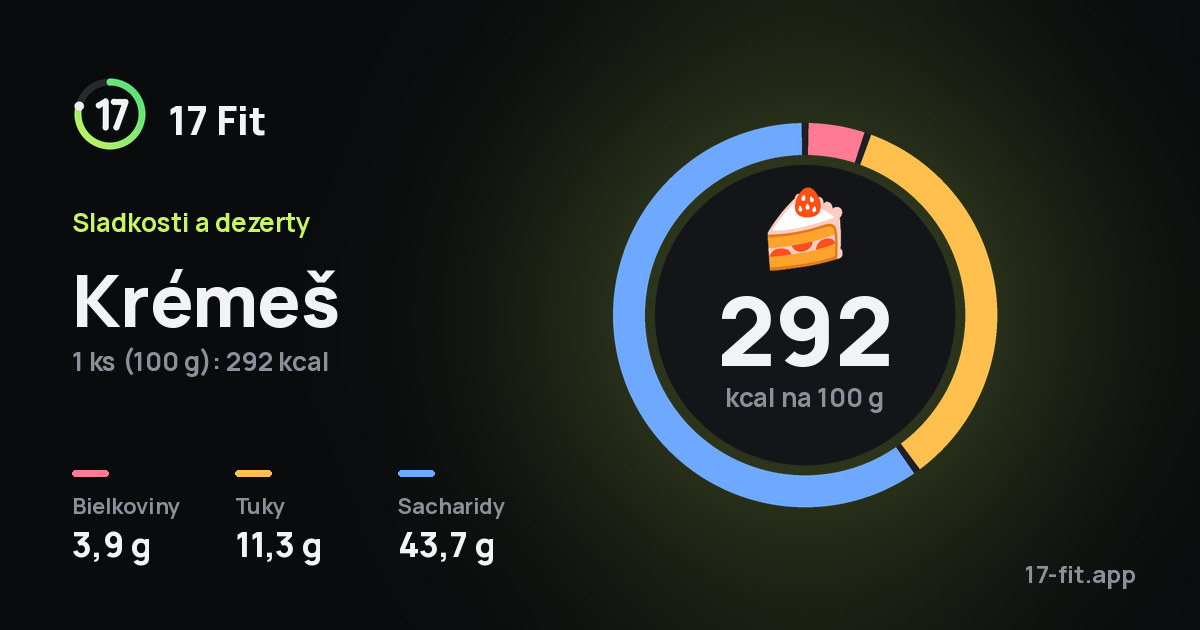 Krémeš: 292 kcal na 100 g, bielkoviny 3,9 g, tuky 11,3 g, sacharidy 43,7 g.