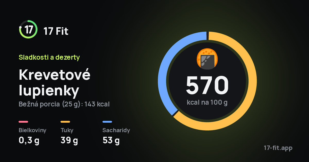 Krevetové lupienky: 570 kcal na 100 g, bielkoviny 0,3 g, tuky 39 g, sacharidy 53 g.