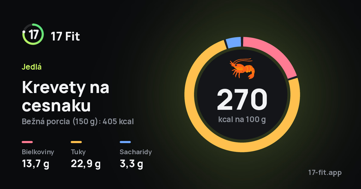 Krevety na cesnaku: 270 kcal na 100 g, bielkoviny 13,7 g, tuky 22,9 g, sacharidy 3,3 g.