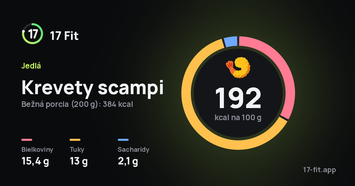 Krevety scampi: 192 kcal na 100 g, bielkoviny 15,4 g, tuky 13 g, sacharidy 2,1 g.