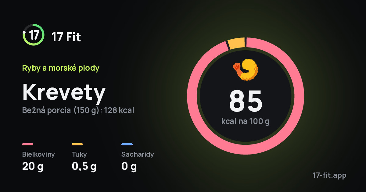 Krevety: 85 kcal na 100 g, bielkoviny 20 g, tuky 0,5 g, sacharidy 0 g.