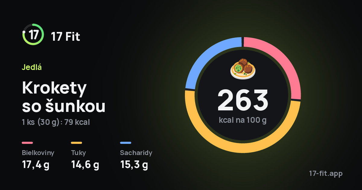 Krokety so šunkou: 263 kcal na 100 g, bielkoviny 17,4 g, tuky 14,6 g, sacharidy 15,3 g.