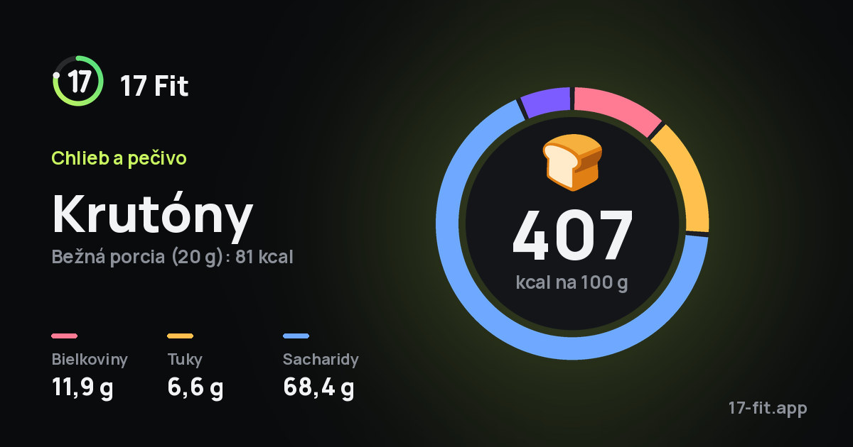 Krutóny: 407 kcal na 100 g, bielkoviny 11,9 g, tuky 6,6 g, sacharidy 68,4 g.