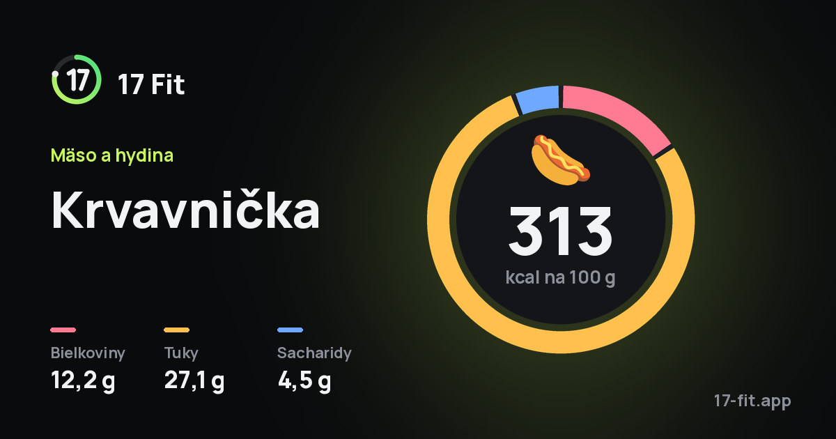 Krvavnička: 313 kcal na 100 g, bielkoviny 12,2 g, tuky 27,1 g, sacharidy 4,5 g.