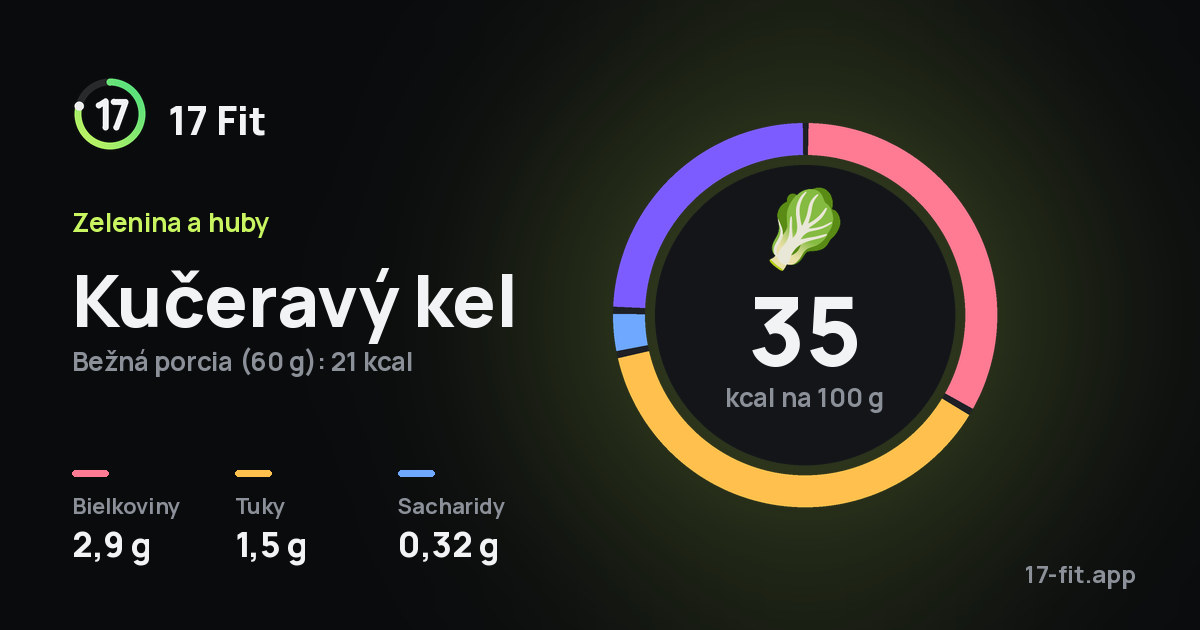 Kučeravý kel: 35 kcal na 100 g, bielkoviny 2,9 g, tuky 1,5 g, sacharidy 0,32 g.