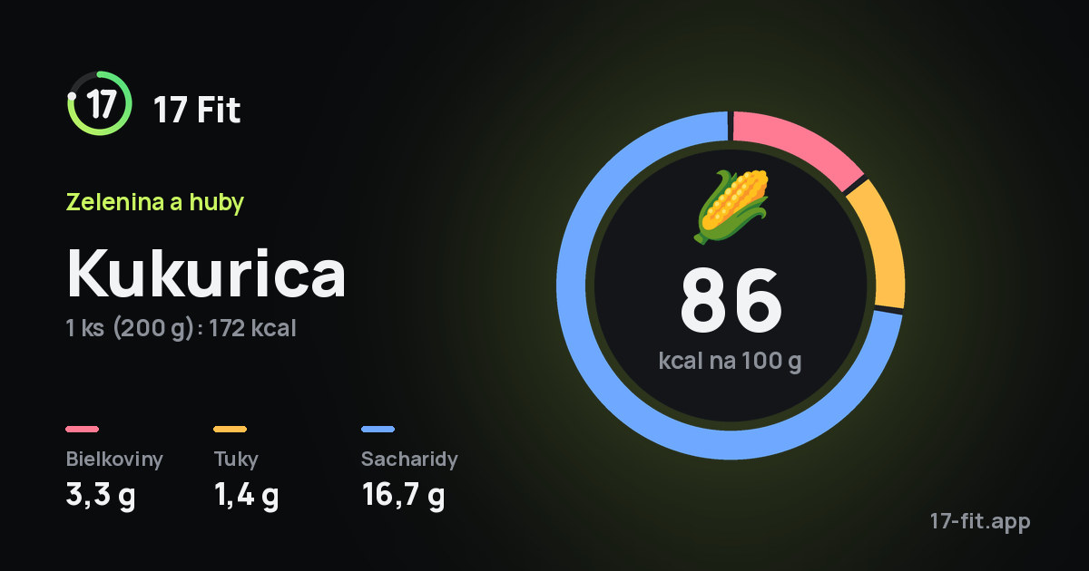 Kukurica: 86 kcal na 100 g, bielkoviny 3,3 g, tuky 1,4 g, sacharidy 16,7 g.