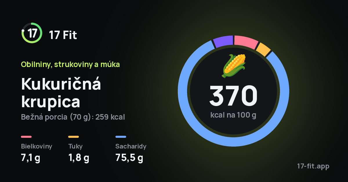 Kukuričná krupica: 370 kcal na 100 g, bielkoviny 7,1 g, tuky 1,8 g, sacharidy 75,5 g.