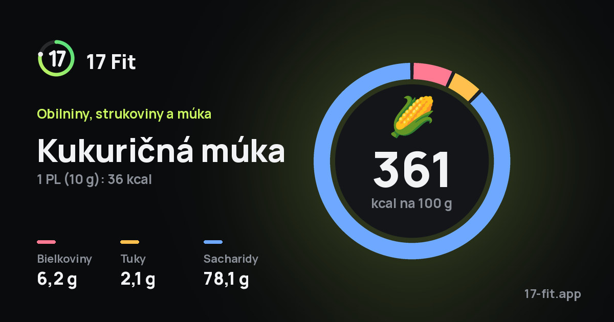 Kukuričná múka: 361 kcal na 100 g, bielkoviny 6,2 g, tuky 2,1 g, sacharidy 78,1 g.