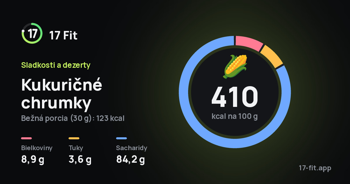 Kukuričné chrumky: 410 kcal na 100 g, bielkoviny 8,9 g, tuky 3,6 g, sacharidy 84,2 g.