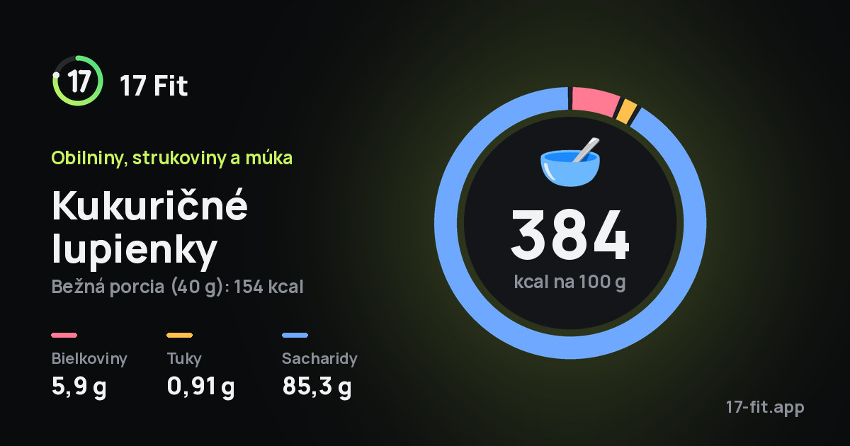 Kukuričné lupienky: 384 kcal na 100 g, bielkoviny 5,9 g, tuky 0,91 g, sacharidy 85,3 g.