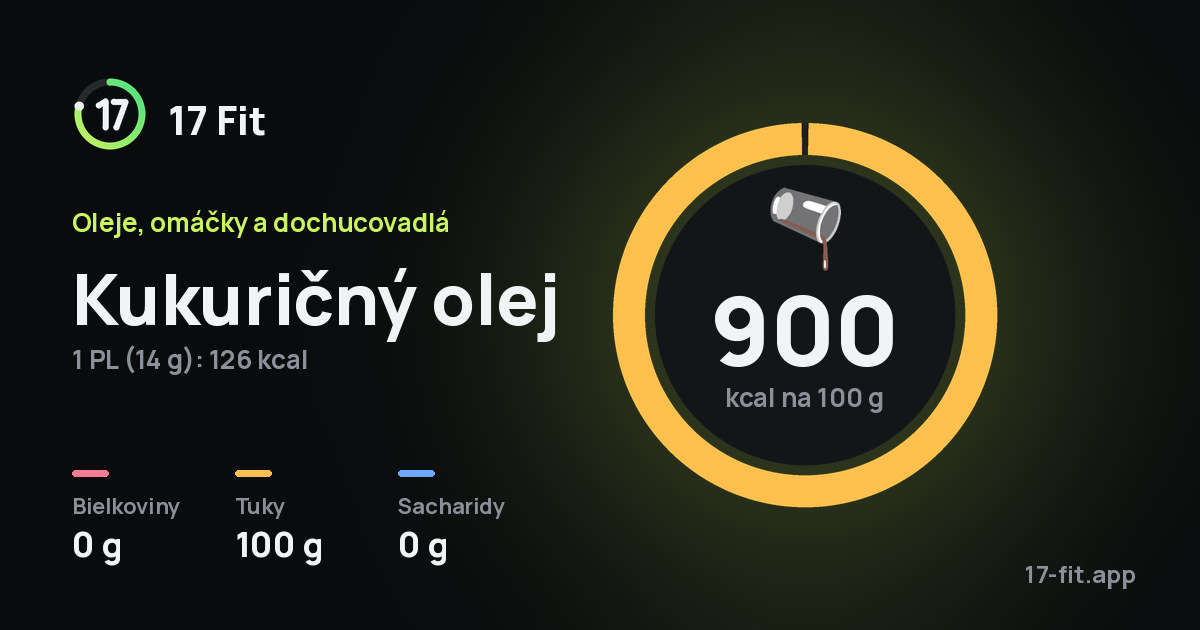 Kukuričný olej: 900 kcal na 100 g, bielkoviny 0 g, tuky 100 g, sacharidy 0 g.