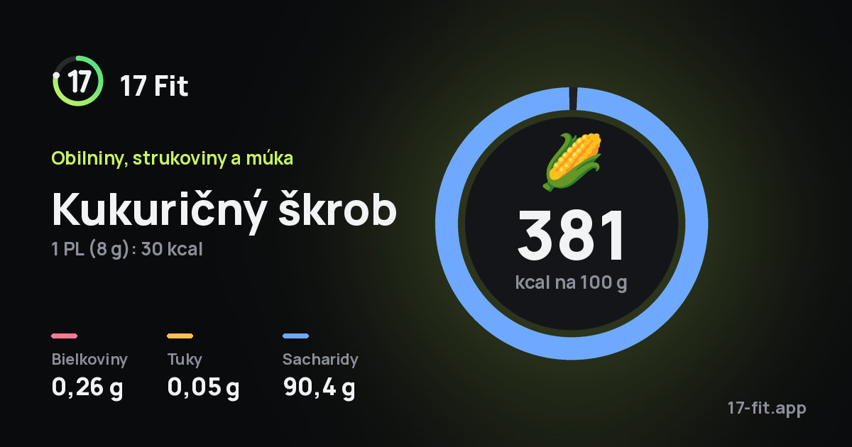 Kukuričný škrob: 381 kcal na 100 g, bielkoviny 0,26 g, tuky 0,05 g, sacharidy 90,4 g.