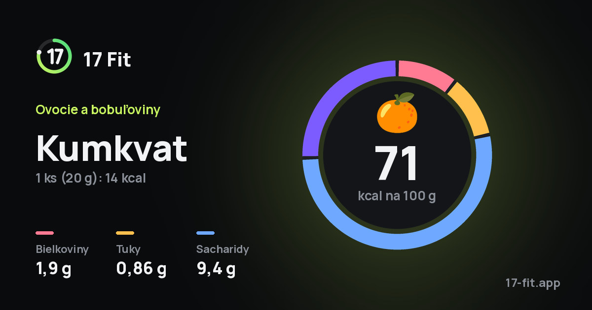 Kumkvat: 71 kcal na 100 g, bielkoviny 1,9 g, tuky 0,86 g, sacharidy 9,4 g.