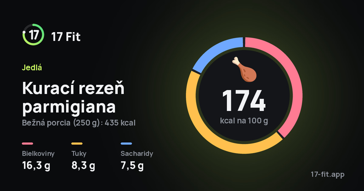 Kurací rezeň parmigiana: 174 kcal na 100 g, bielkoviny 16,3 g, tuky 8,3 g, sacharidy 7,5 g.