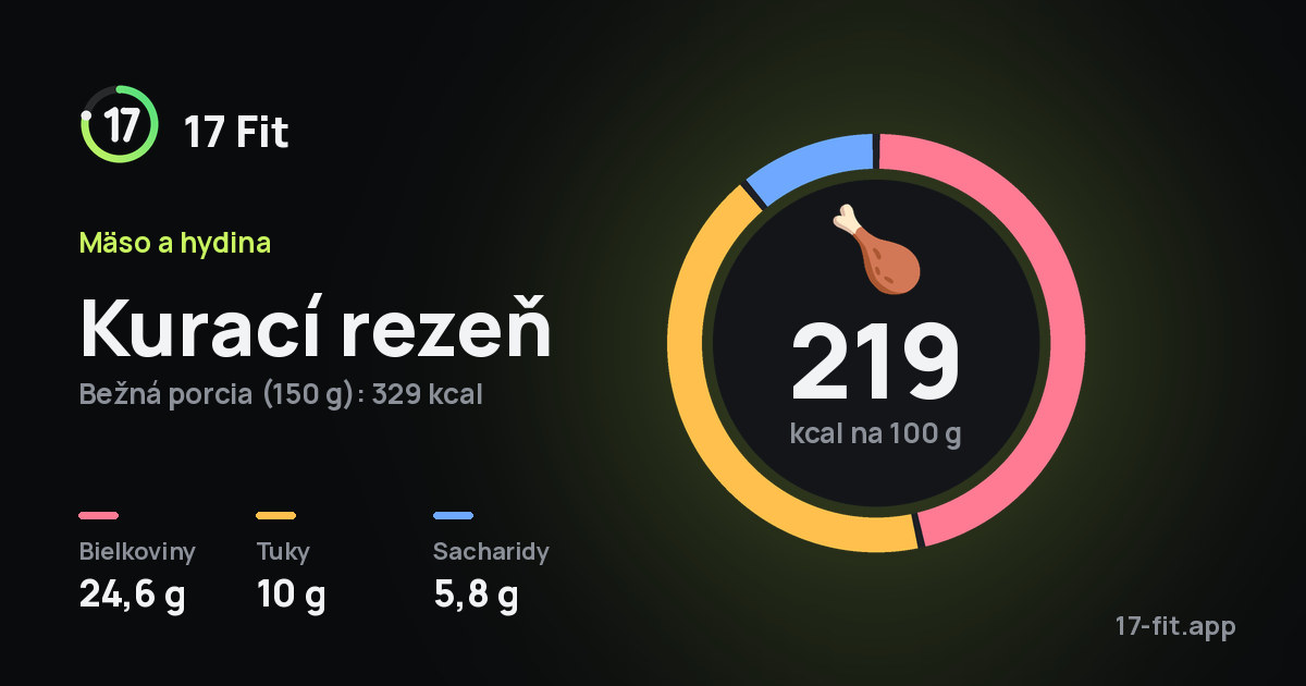 Kurací rezeň: 219 kcal na 100 g, bielkoviny 24,6 g, tuky 10 g, sacharidy 5,8 g.