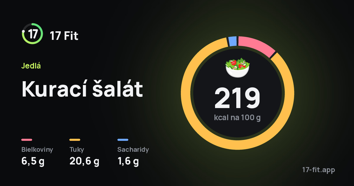 Kurací šalát: 219 kcal na 100 g, bielkoviny 6,5 g, tuky 20,6 g, sacharidy 1,6 g.