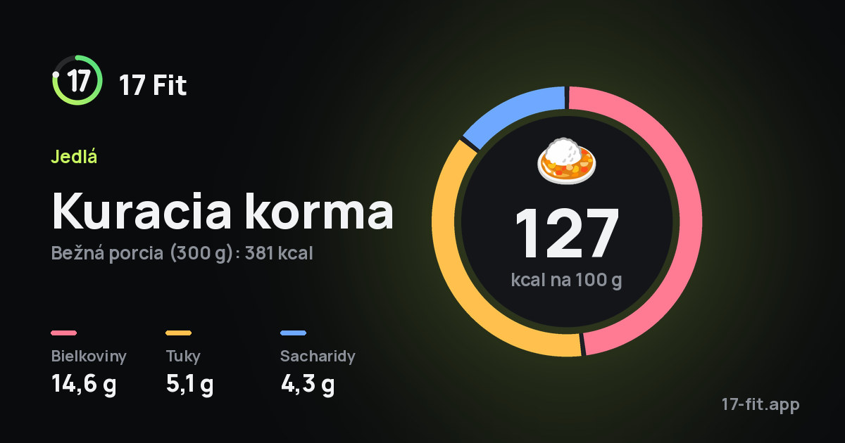 Kuracia korma: 127 kcal na 100 g, bielkoviny 14,6 g, tuky 5,1 g, sacharidy 4,3 g.