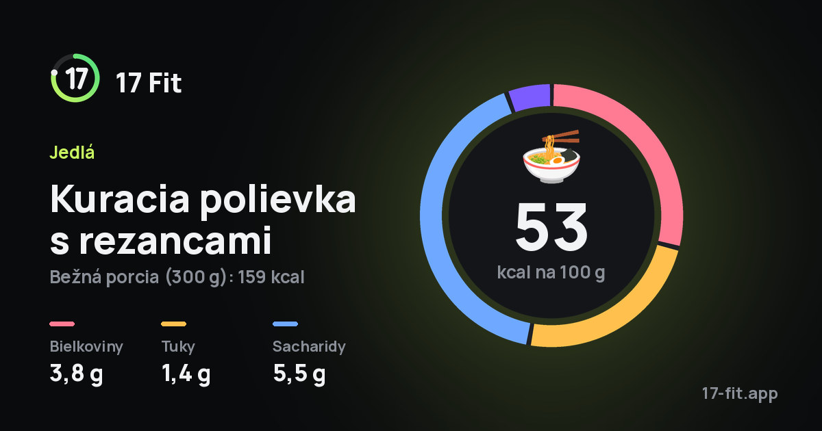 Kuracia polievka s rezancami: 53 kcal na 100 g, bielkoviny 3,8 g, tuky 1,4 g, sacharidy 5,5 g.