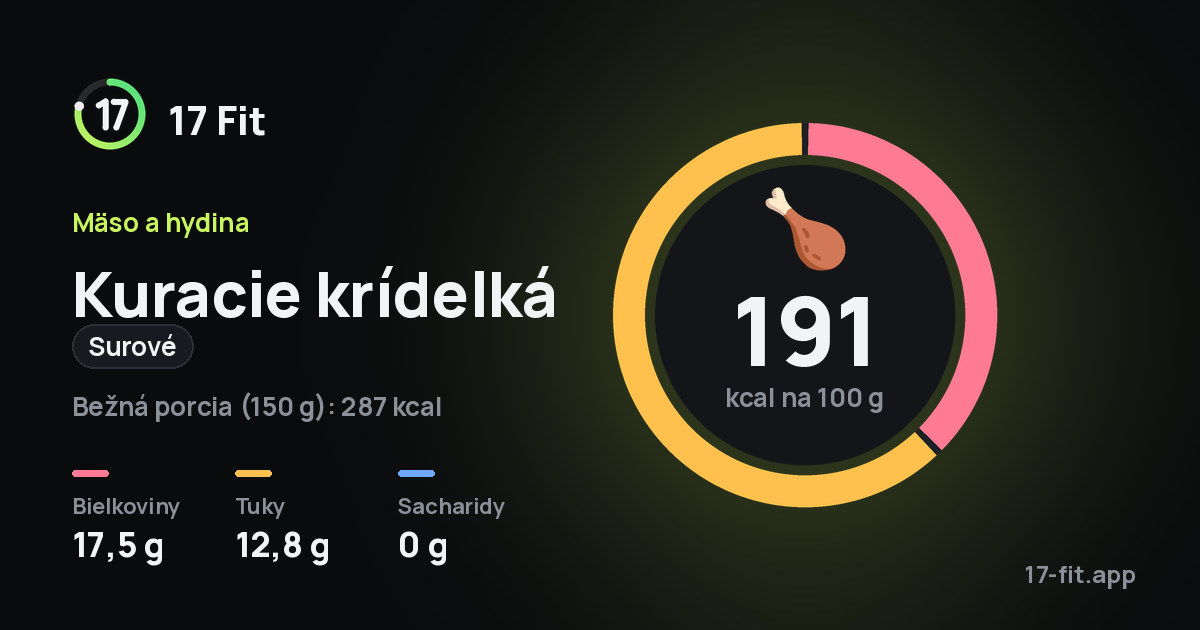 Kuracie krídelká (surové): 191 kcal na 100 g, bielkoviny 17,5 g, tuky 12,8 g, sacharidy 0 g.