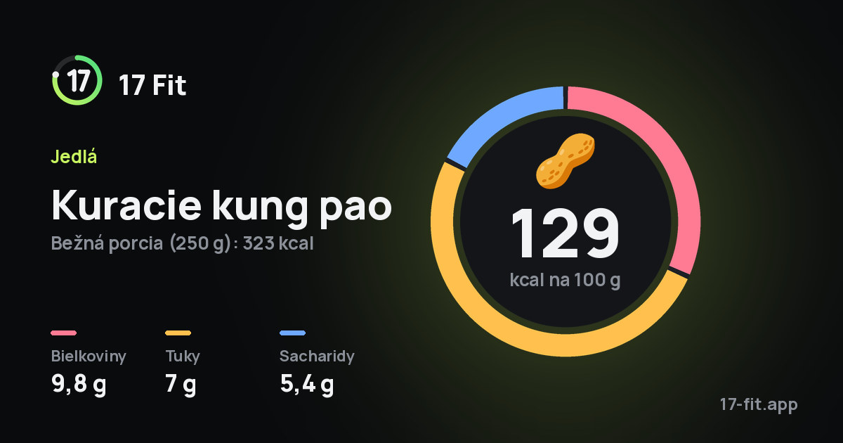 Kuracie kung pao: 129 kcal na 100 g, bielkoviny 9,8 g, tuky 7 g, sacharidy 5,4 g.