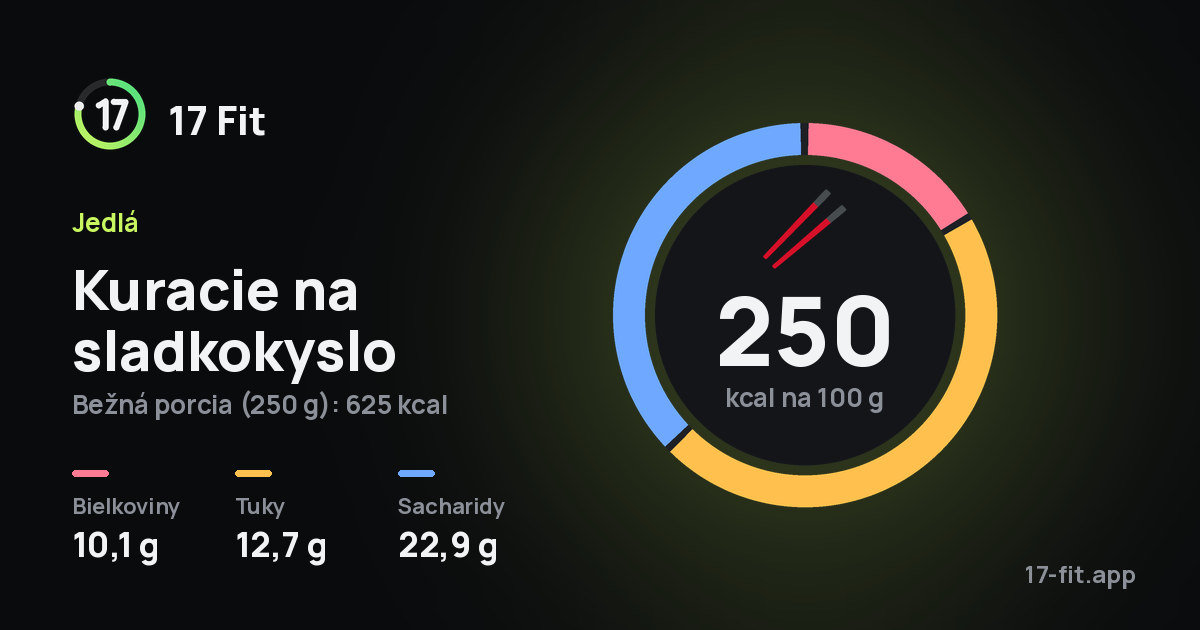 Kuracie na sladkokyslo: 250 kcal na 100 g, bielkoviny 10,1 g, tuky 12,7 g, sacharidy 22,9 g.