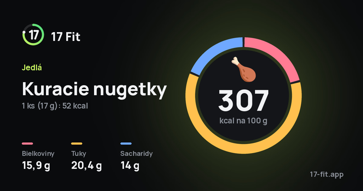 Kuracie nugetky: 307 kcal na 100 g, bielkoviny 15,9 g, tuky 20,4 g, sacharidy 14 g.