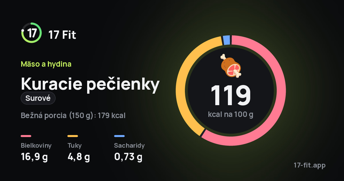 Kuracie pečienky (surové): 119 kcal na 100 g, bielkoviny 16,9 g, tuky 4,8 g, sacharidy 0,73 g.
