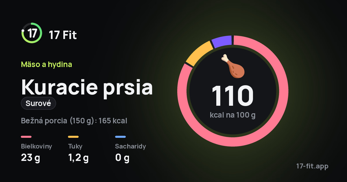 Kuracie prsia (surové): 110 kcal na 100 g, bielkoviny 23 g, tuky 1,2 g, sacharidy 0 g.