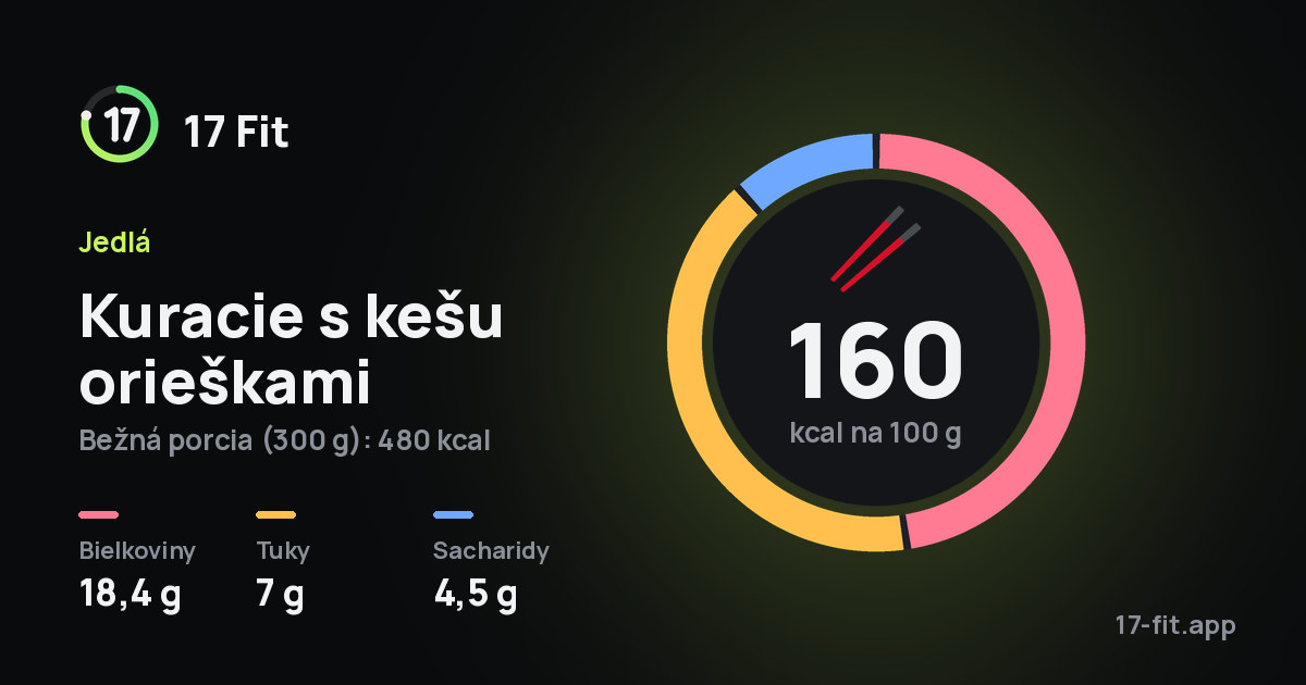 Kuracie s kešu orieškami: 160 kcal na 100 g, bielkoviny 18,4 g, tuky 7 g, sacharidy 4,5 g.
