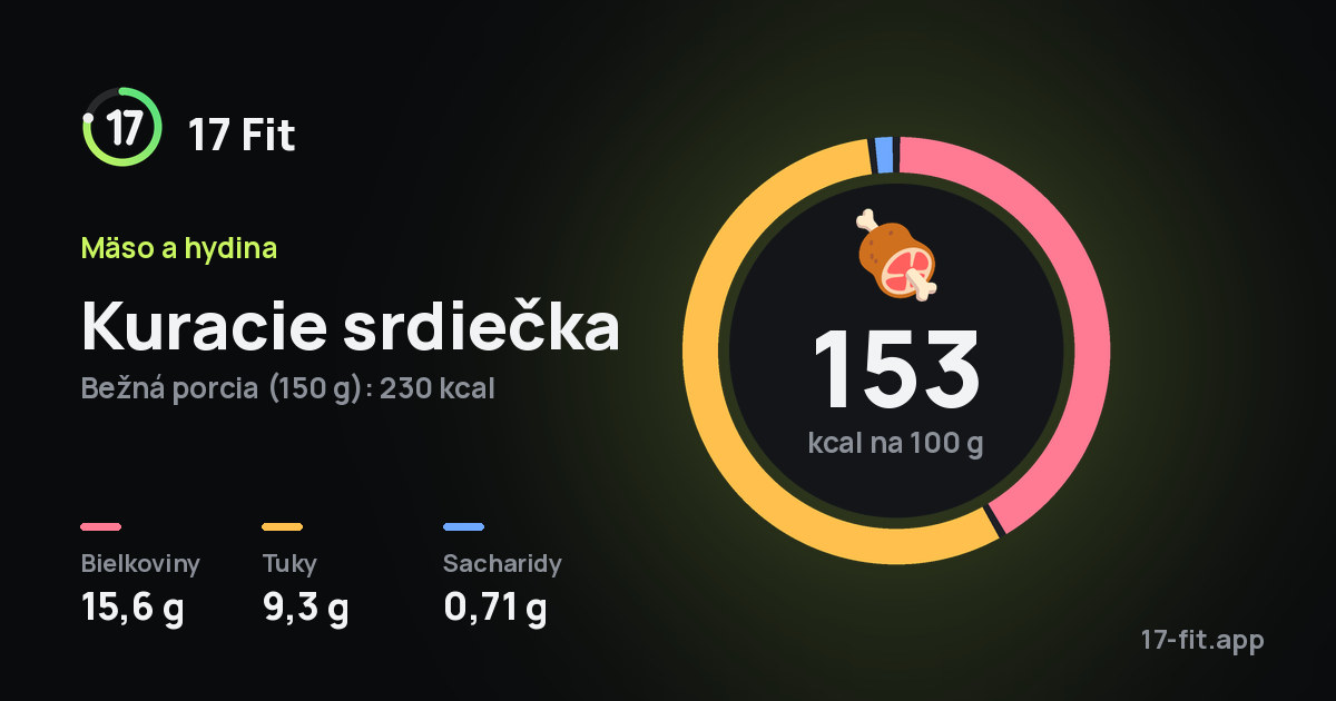 Kuracie srdiečka: 153 kcal na 100 g, bielkoviny 15,6 g, tuky 9,3 g, sacharidy 0,71 g.