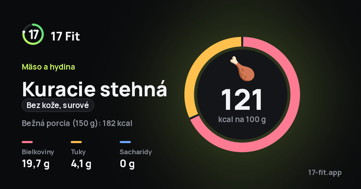 Kuracie stehná (bez kože, surové): 121 kcal na 100 g, bielkoviny 19,7 g, tuky 4,1 g, sacharidy 0 g.