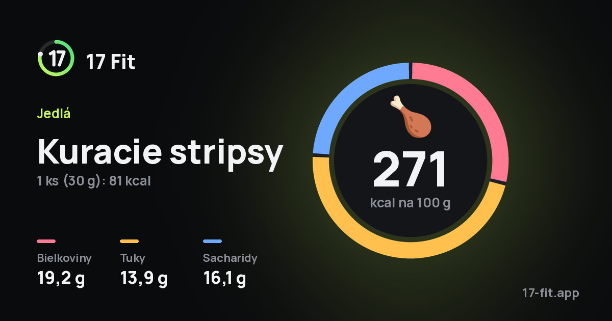 Kuracie stripsy: 271 kcal na 100 g, bielkoviny 19,2 g, tuky 13,9 g, sacharidy 16,1 g.