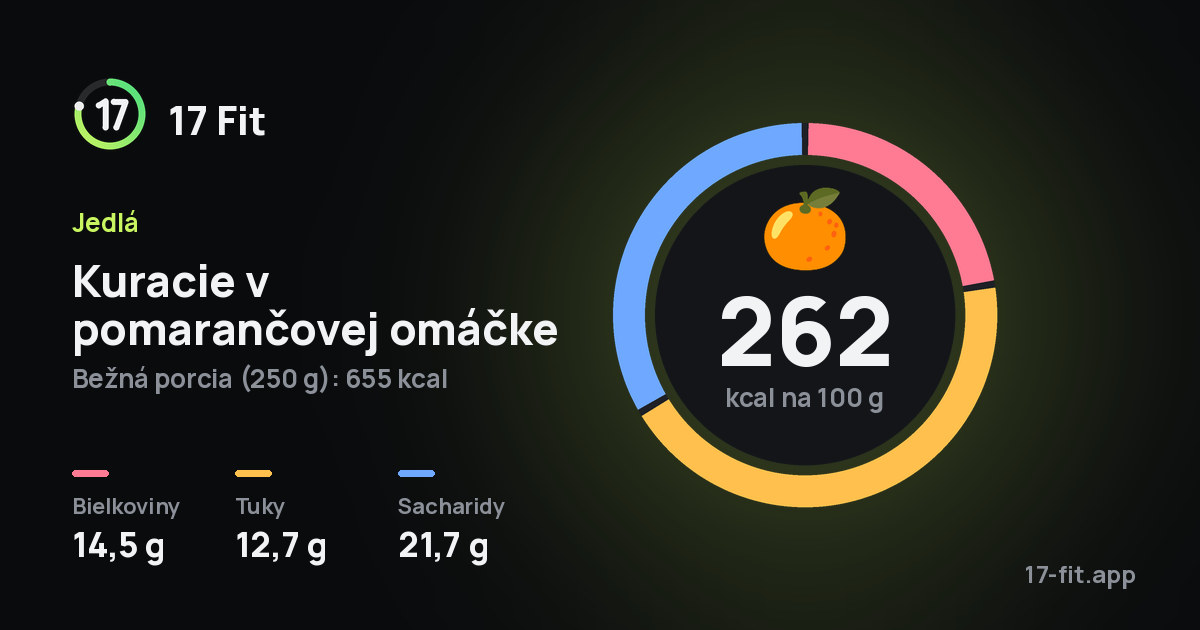 Kuracie v pomarančovej omáčke: 262 kcal na 100 g, bielkoviny 14,5 g, tuky 12,7 g, sacharidy 21,7 g.
