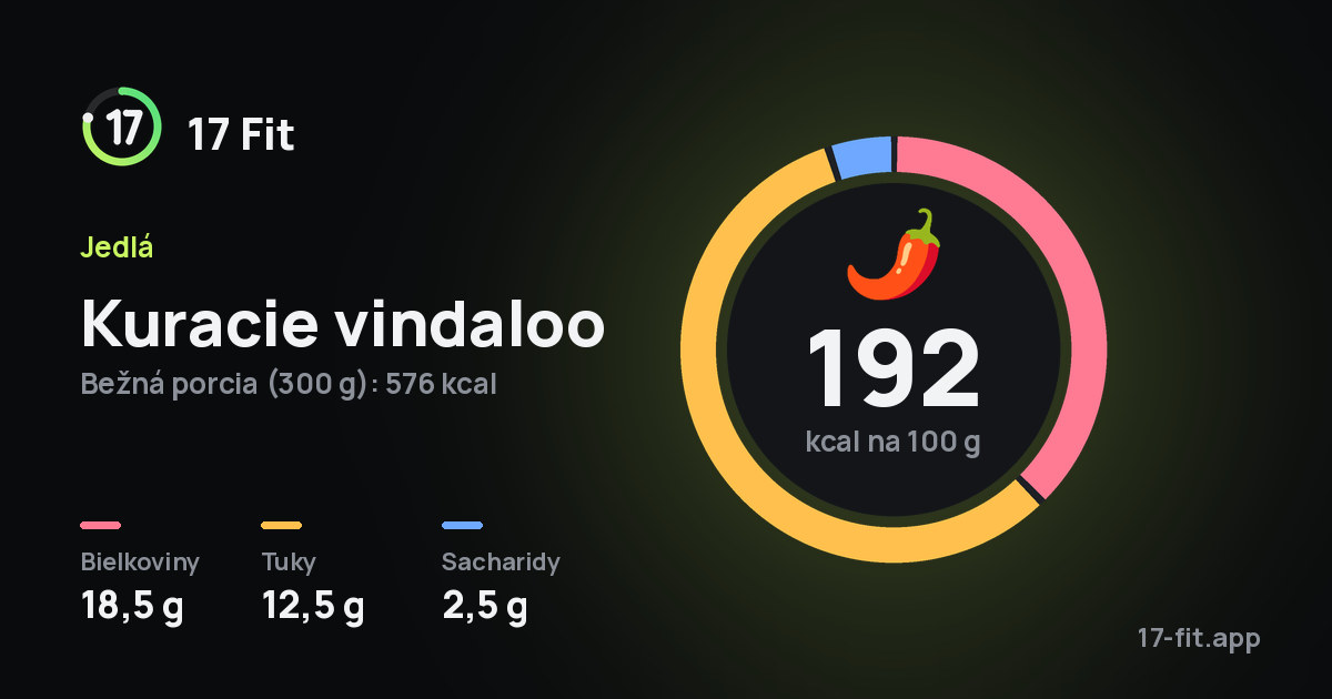 Kuracie vindaloo: 192 kcal na 100 g, bielkoviny 18,5 g, tuky 12,5 g, sacharidy 2,5 g.