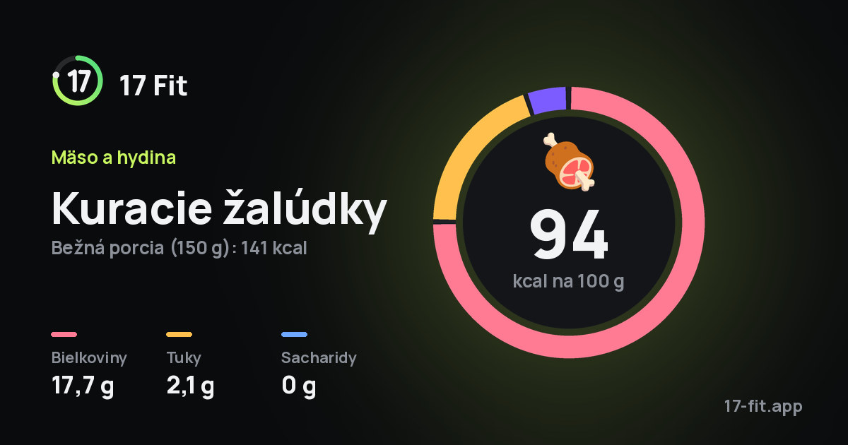 Kuracie žalúdky: 94 kcal na 100 g, bielkoviny 17,7 g, tuky 2,1 g, sacharidy 0 g.