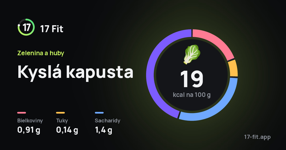Kyslá kapusta: 19 kcal na 100 g, bielkoviny 0,91 g, tuky 0,14 g, sacharidy 1,4 g.